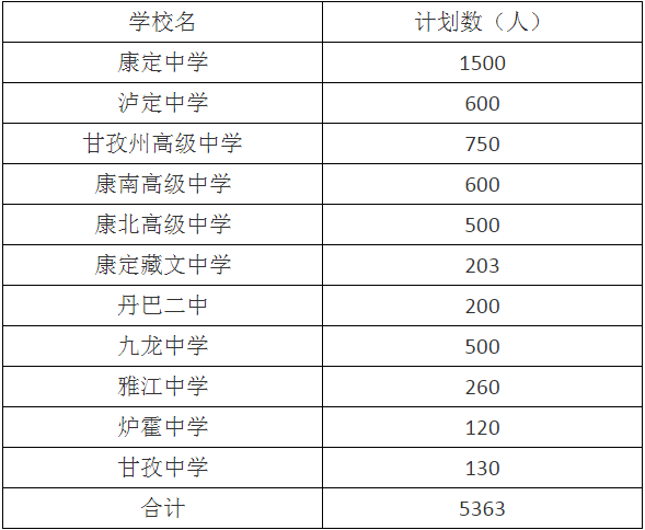 2020年甘孜州中考招生計劃是什么？