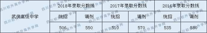 2020武侯高級中學錄取線是否有調(diào)整？