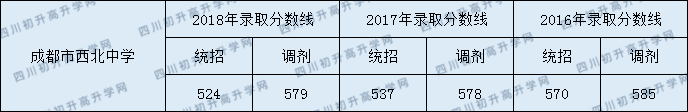 2020成都市西北中學(xué)錄取線是否有調(diào)整？