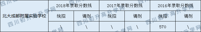 2020北大成都附屬實(shí)驗(yàn)學(xué)校初升高錄取線是否有調(diào)整？