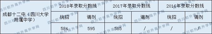 2020成都十二中初升高錄取線是否有調(diào)整？