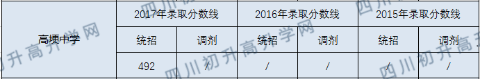 2020高埂中學初升高錄取線是否有調整？