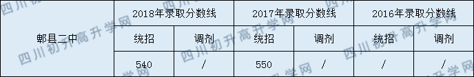 2020郫縣二中初升高錄取線是否有調(diào)整？