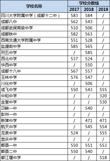 成都高中錄取分數(shù)線|初升高分數(shù)錄取線|普高分數(shù)線是多少？