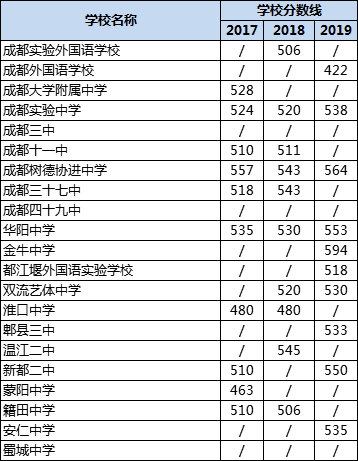 成都高中錄取分數(shù)線|初升高分數(shù)錄取線|普高分數(shù)線是多少？