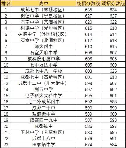 成都田家炳中學(xué)排名第幾？