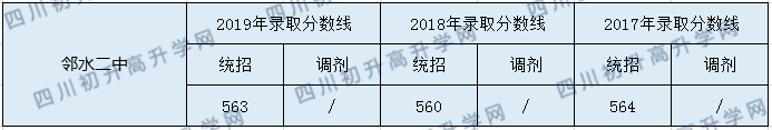 鄰水二中2020年中考錄取分數(shù)是多少？