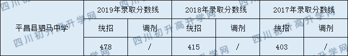 2020平昌縣駟馬中學(xué)初升高錄取線是否有調(diào)整？