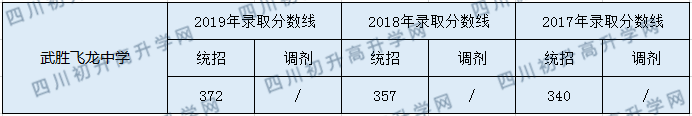 2020武勝飛龍中學(xué)初升高錄取分?jǐn)?shù)線是否有調(diào)整？