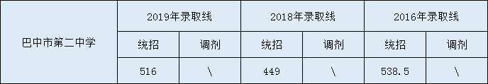 2020巴中市第二中學(xué)初升高錄取線是否有調(diào)整？