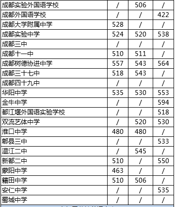 2020年成都大學(xué)附屬中學(xué)排名怎么樣？