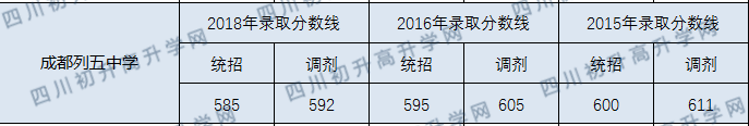 成都列五中學(xué)2020年分?jǐn)?shù)線是多少分？
