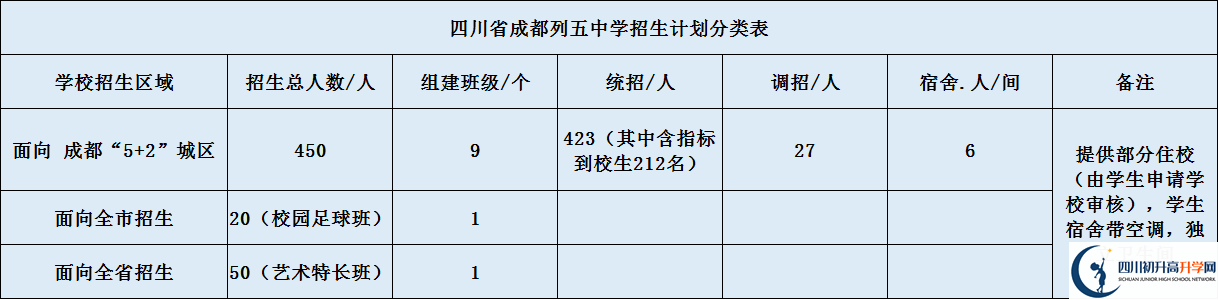 成都市列五中學(xué)高中部2020年招生計(jì)劃是什么？