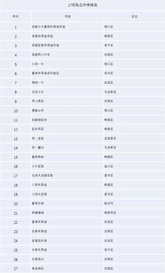 2020年成都外國(guó)語(yǔ)學(xué)校排名是多少？