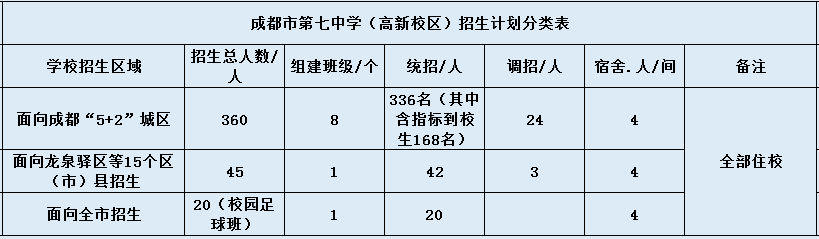 成都七中高新校區(qū)2020年招生計(jì)劃是什么？