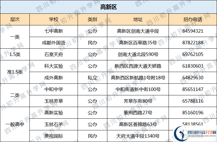 七中高新2020年排名高不高？