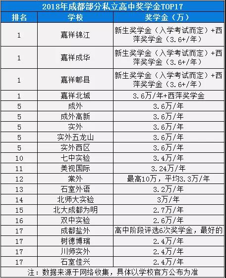 2020年實外西區(qū)在成都排名是多少？