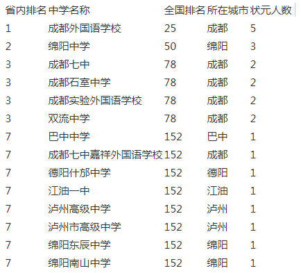成都實(shí)驗(yàn)外國(guó)語(yǔ)學(xué)校2020年排名第幾？