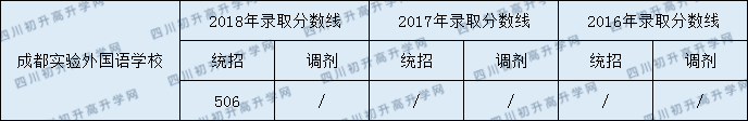 成都市實(shí)驗(yàn)外國(guó)語(yǔ)學(xué)校2020年好考嗎？