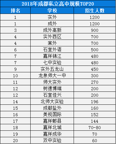 2020年成都棠湖外國語學(xué)校在成都排名是多少？