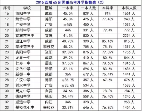 2020年簡(jiǎn)陽(yáng)中學(xué)在四川排名是多少？