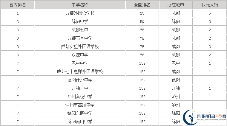 2020年成都嘉祥外國(guó)語(yǔ)學(xué)校高中排名是多少？