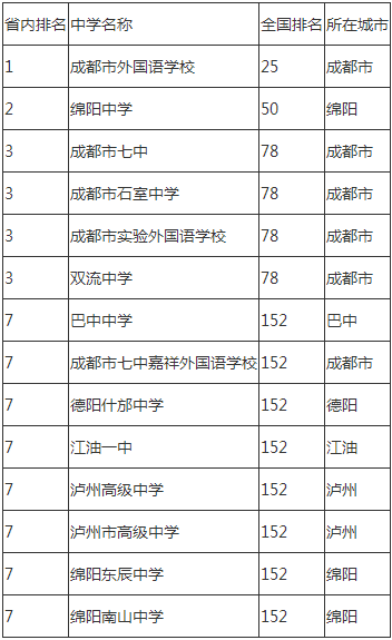 2020年成都市石室中學成都排名是多少？