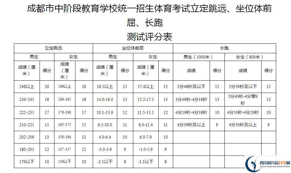 2021年成都簡陽市中考體育考試評分標(biāo)準(zhǔn)是什么？