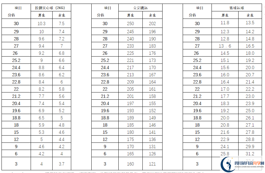 2021年雅安中考體育考試評(píng)分標(biāo)準(zhǔn)是什么？