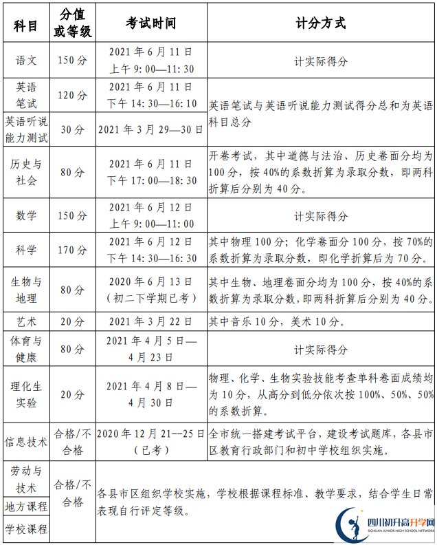 綿陽(yáng)2021年中考分?jǐn)?shù)各科都是多少？