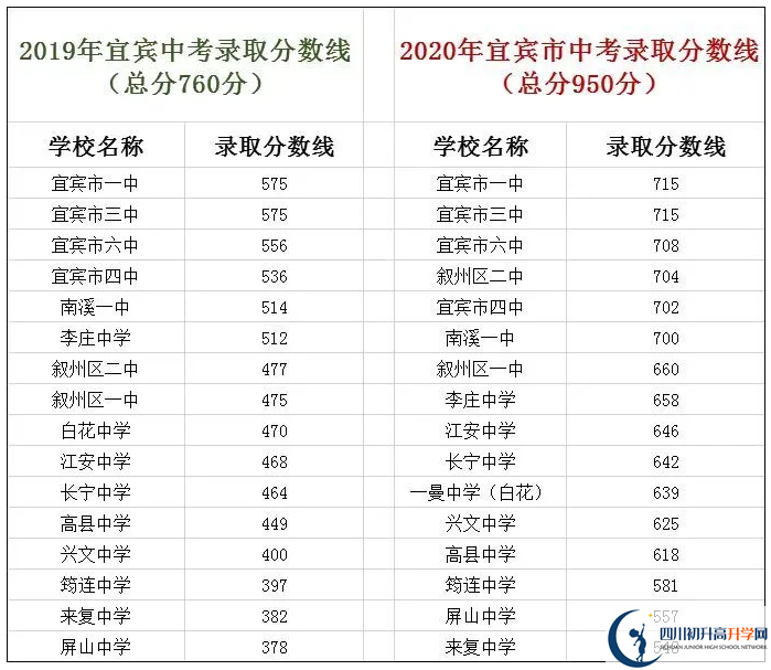 宜賓中考400分左右能上什么普高？