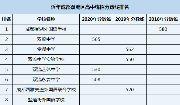 2021年雙流藝體中學(xué)在成都排名多少？