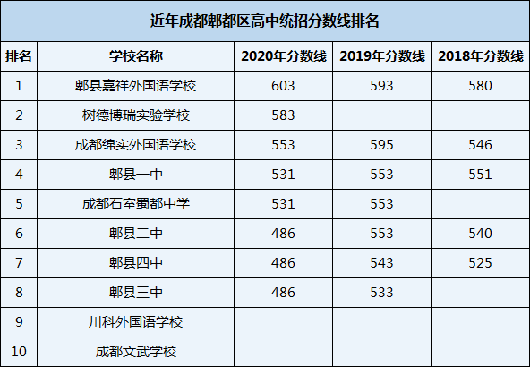 2021年成都文武學校在成都排名多少？