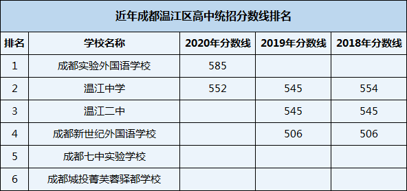 2021年溫江二中在成都排名多少？