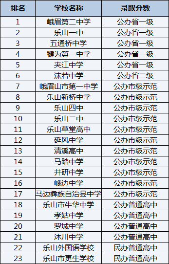2021年樂山新橋中學在樂山排名多少？