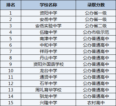 2021年安岳實(shí)驗(yàn)中學(xué)在資陽(yáng)排名多少？
