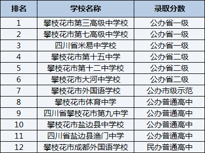 2021年攀枝花市大河中學(xué)校在攀枝花排名多少？