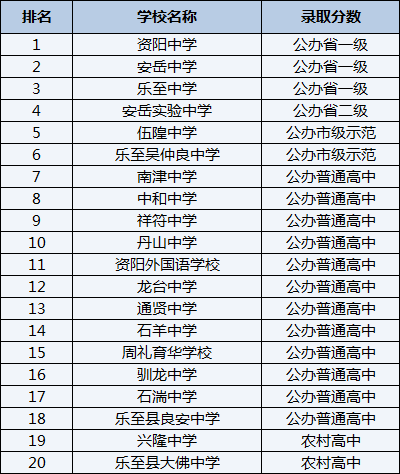 2021年樂至縣大佛中學在資陽排名多少？
