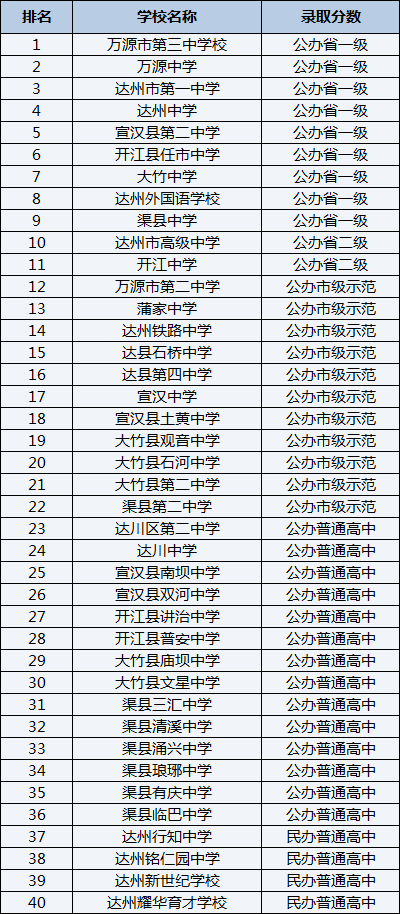 2021年大竹縣廟壩中學在達州排名多少？