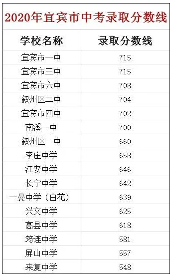 宜賓最近幾年中考的重點(diǎn)分?jǐn)?shù)線是多少？