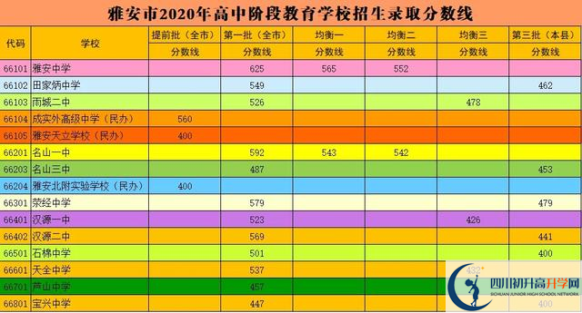 雅安最近幾年中考的重點(diǎn)分?jǐn)?shù)線是多少？