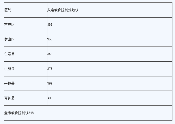 眉山最近幾年中考的重點(diǎn)分?jǐn)?shù)線是多少？