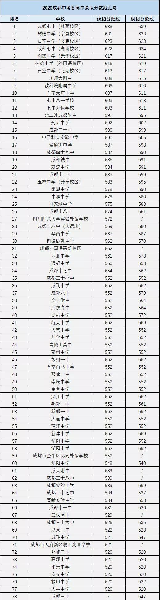 成都中考多少分可以上高中？