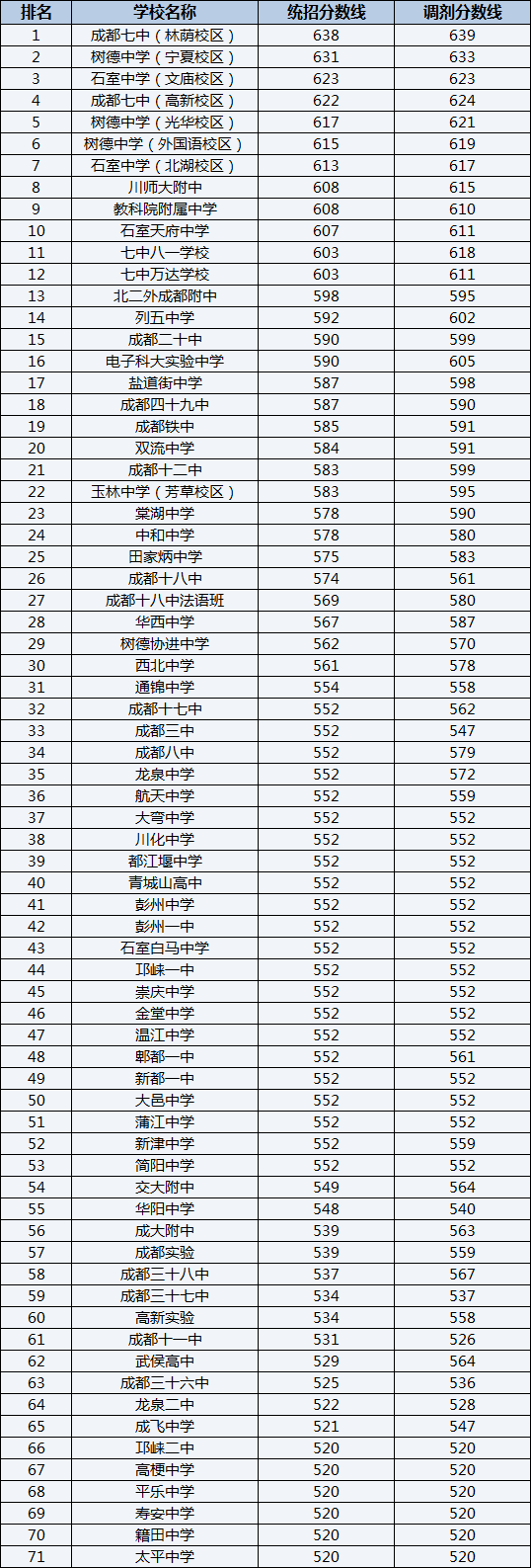 2022年成都華西中學(xué)排名情況是怎么樣？