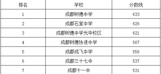 成都十一中在青羊區(qū)的排名是多少？