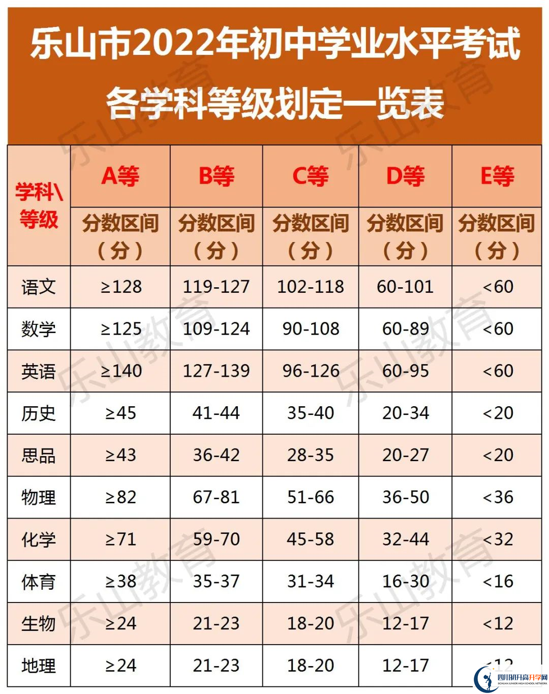2022年樂山市峨眉山市第一中學(xué)中考錄取分?jǐn)?shù)線是多少？