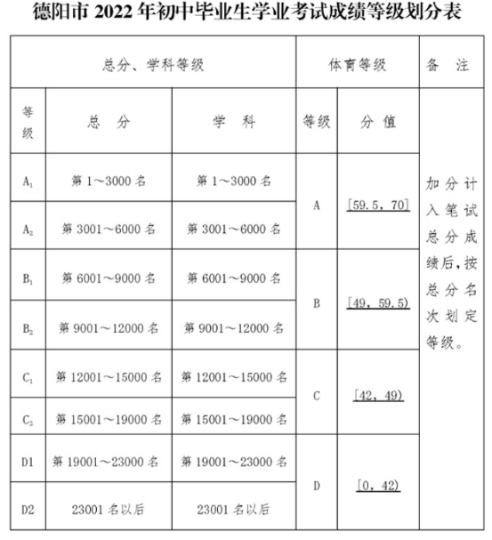 2022年德陽市德陽三中中考錄取最低等級是多少？