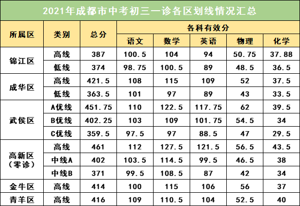 2022年成都中考一診考試有何變化？