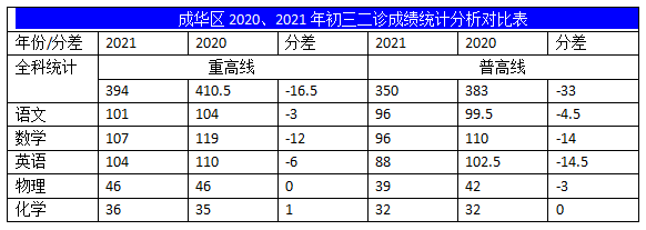 2022年成都中考二診考試有何變化？