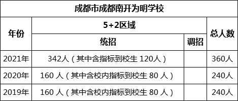 成都市成都南開為明學(xué)校2022年招生計(jì)劃是多少？